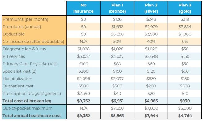 Healthcare cost comparison